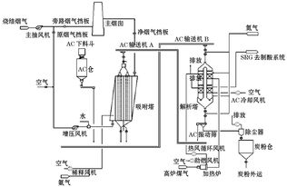 活性炭脫硫脫硝工藝流程介紹