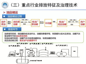 重點行業揮發性有機物治理