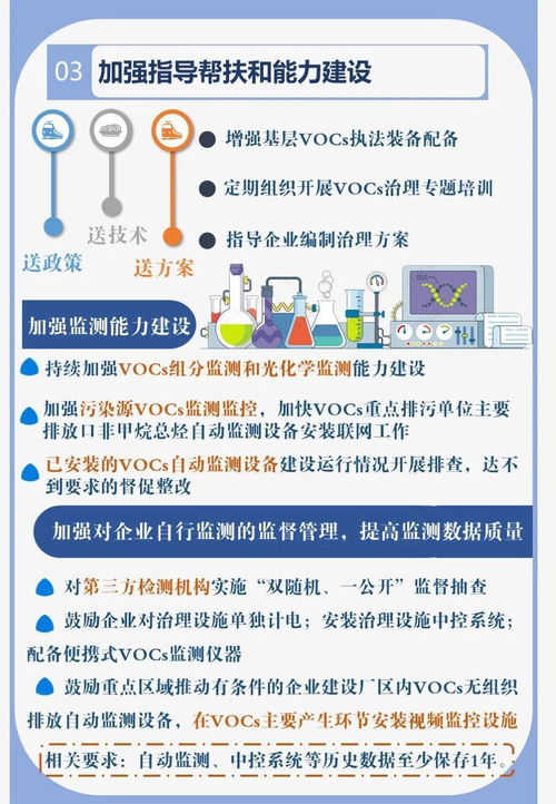 vocs的治理技術有哪些