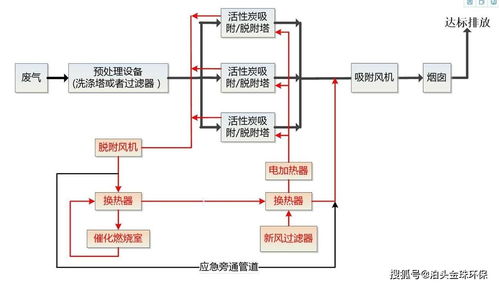 活性炭廢氣處理設備原理