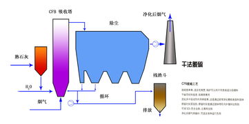 活性炭吸附干法脫硫