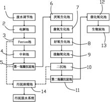 催化臭氧加生物活性炭