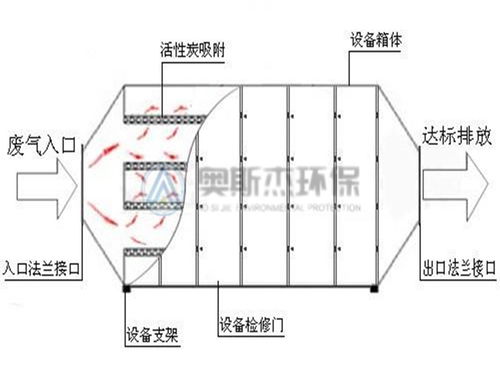 珠海活性炭吸附裝置廠招聘